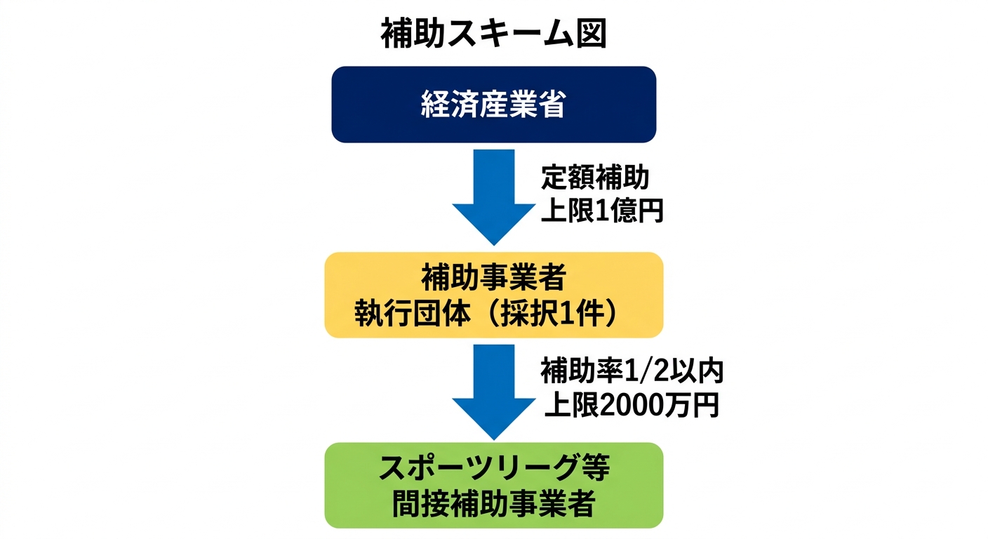 令和8年度スポーツエンタメコンテンツ海外展開支援補助金 補助スキーム図