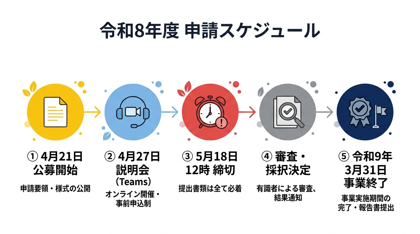 令和8年度 申請スケジュールタイムライン