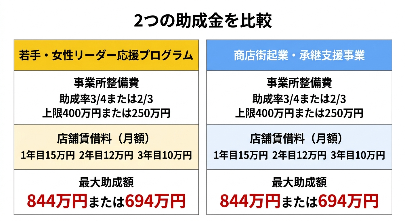 2つの助成金の比較表