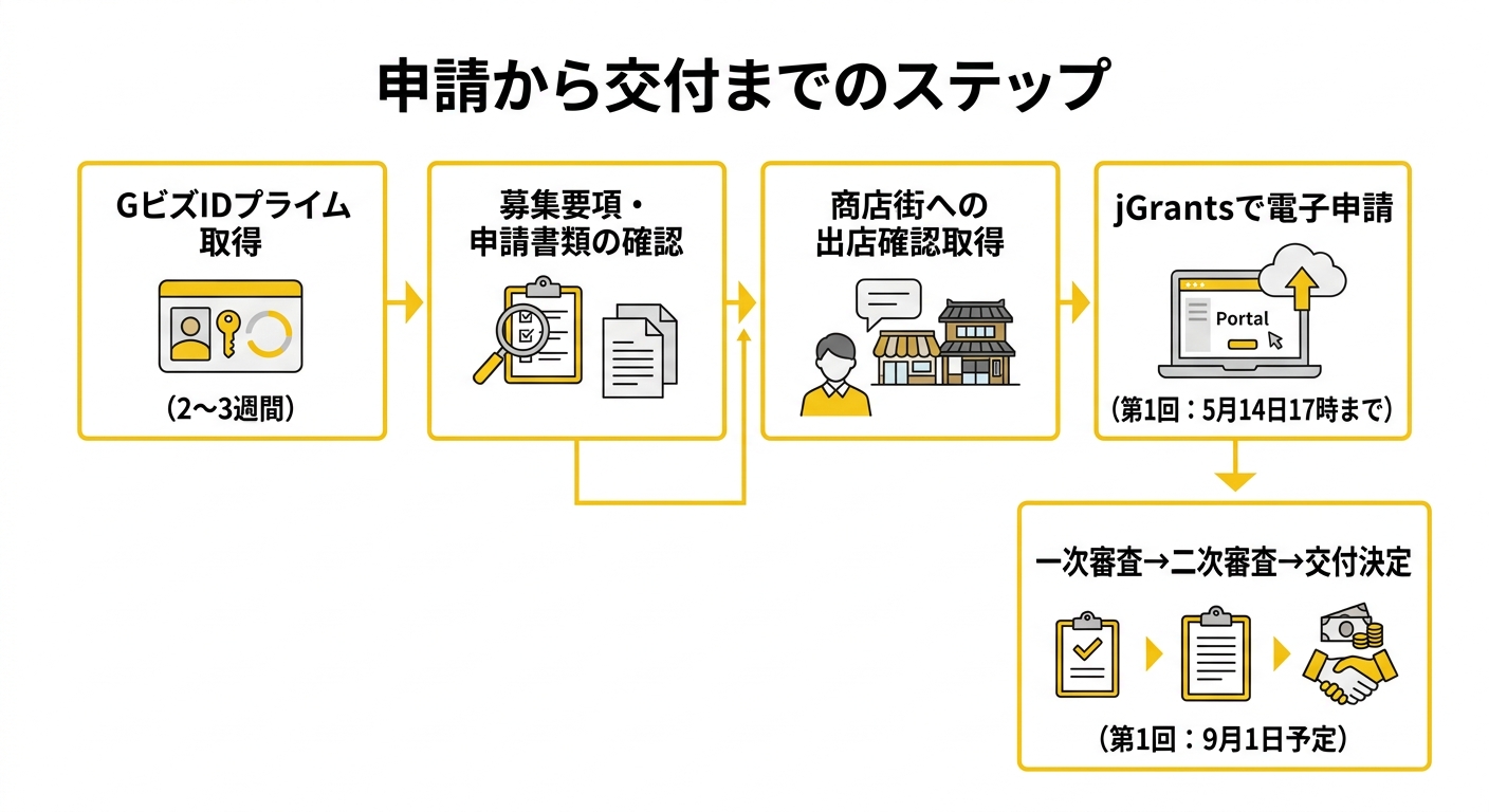 申請から交付決定までのフロー図