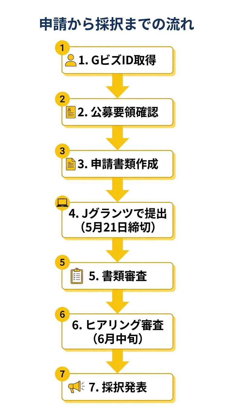 申請から採択までの流れ