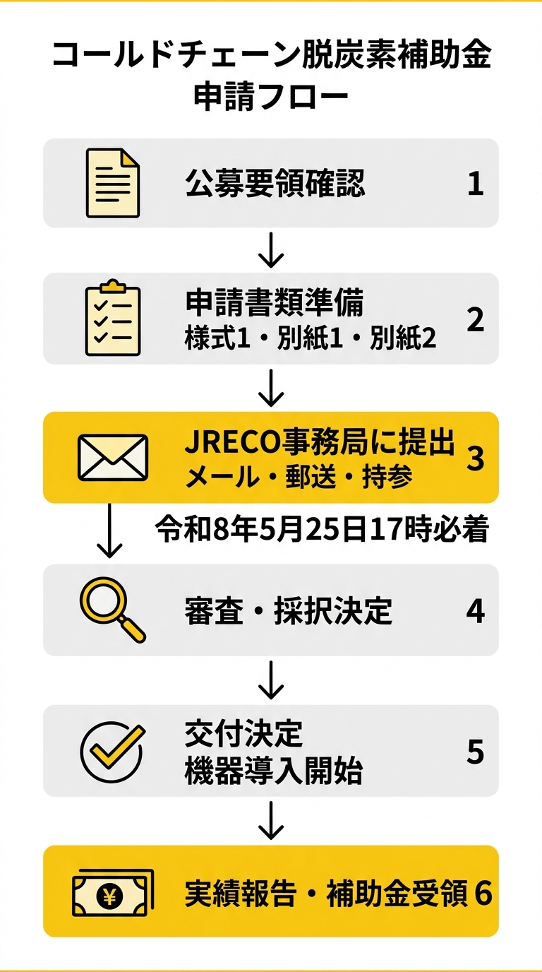 申請フロー