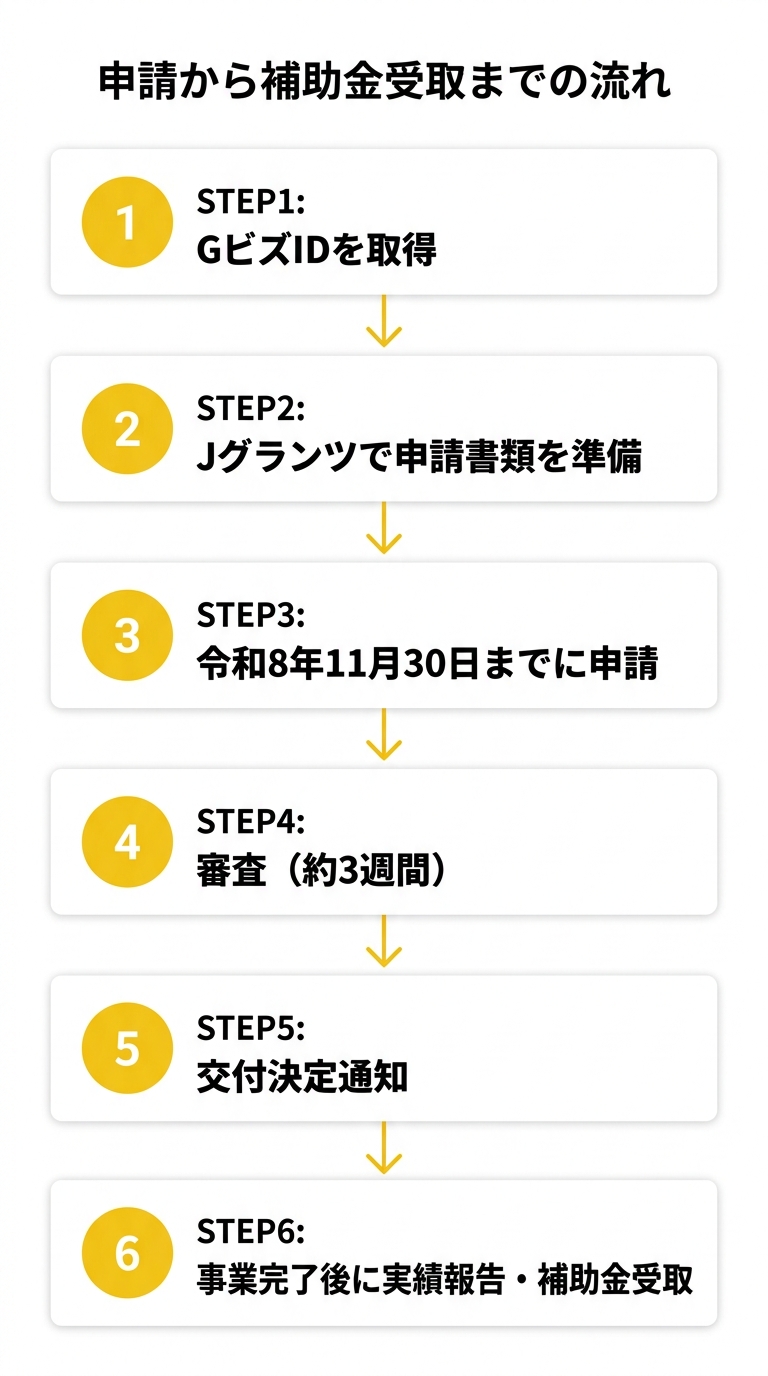 多様な体験型観光推進事業補助金の申請から補助金受取までのフロー図