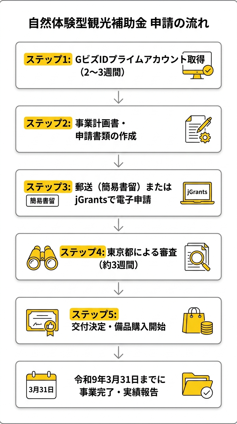 申請の流れ フロー図