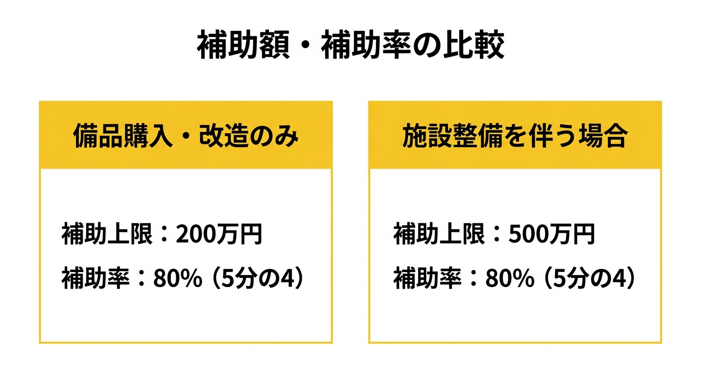 補助額・補助率の比較
