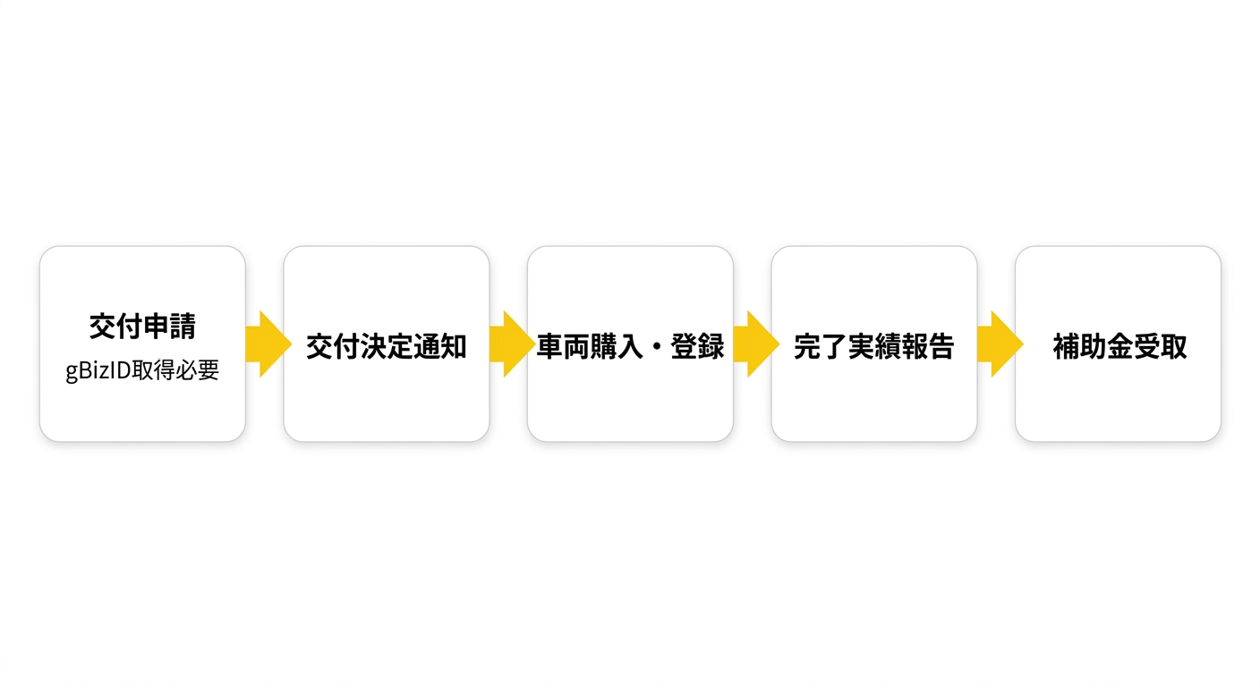 申請フロー図