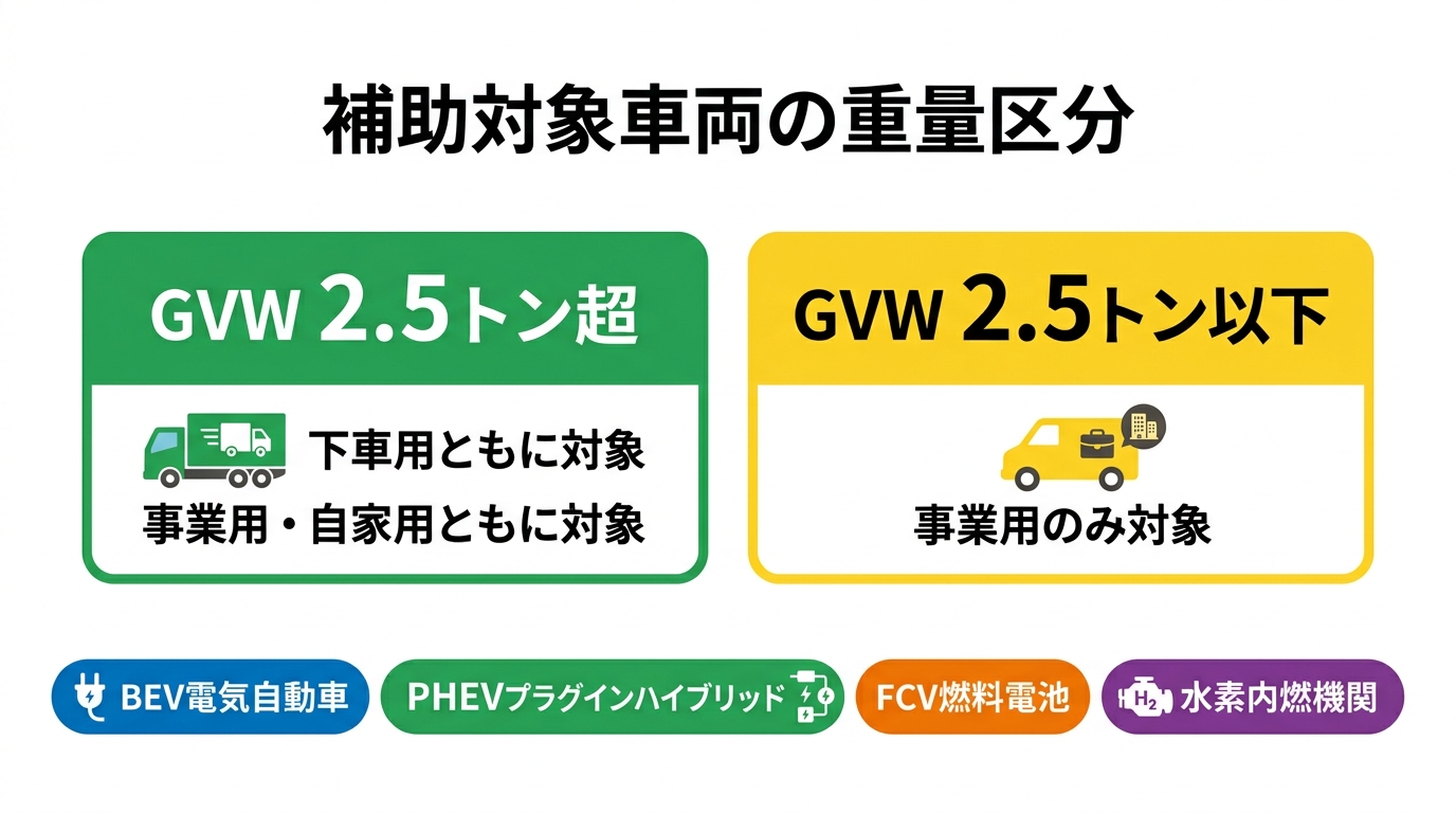 補助対象車両の重量区分チャート