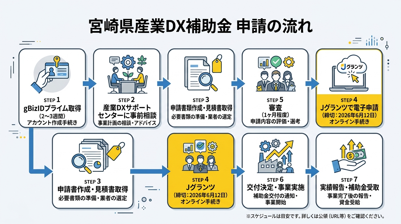 宮崎県産業DX補助金 申請の流れ