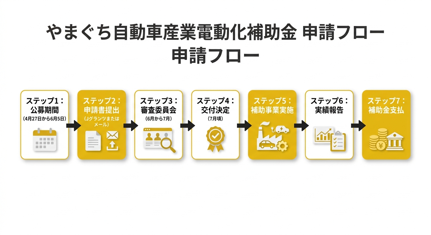 やまぐち自動車産業電動化補助金 申請フロー図