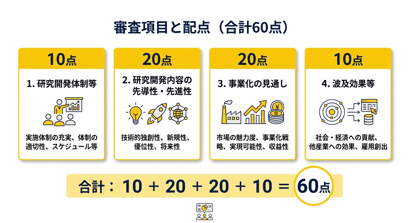審査項目と配点（合計60点）