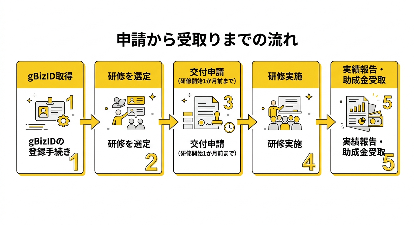 資格取得サポート助成金 申請フロー図