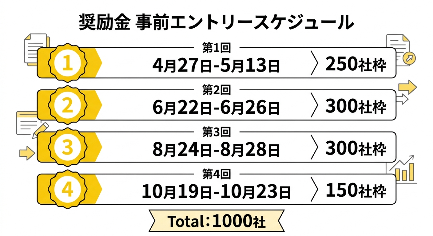 令和8年度 暑さに配慮した職場環境づくり奨励金 全4回の申請スケジュール