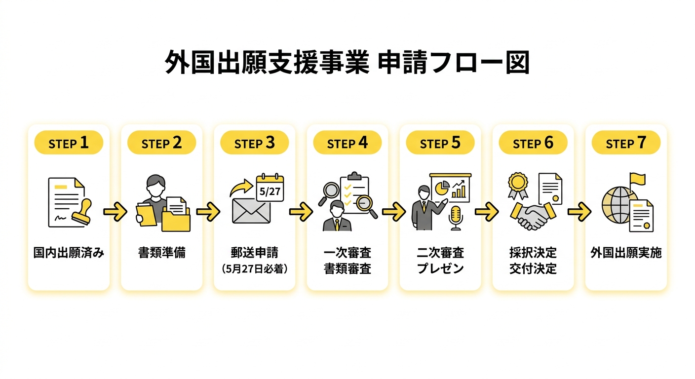 外国出願補助金 申請フロー