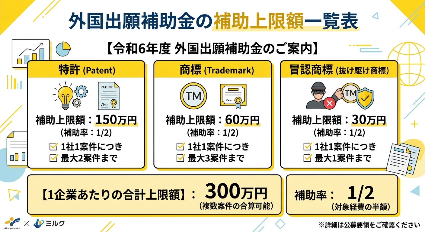 外国出願補助金 補助上限額一覧