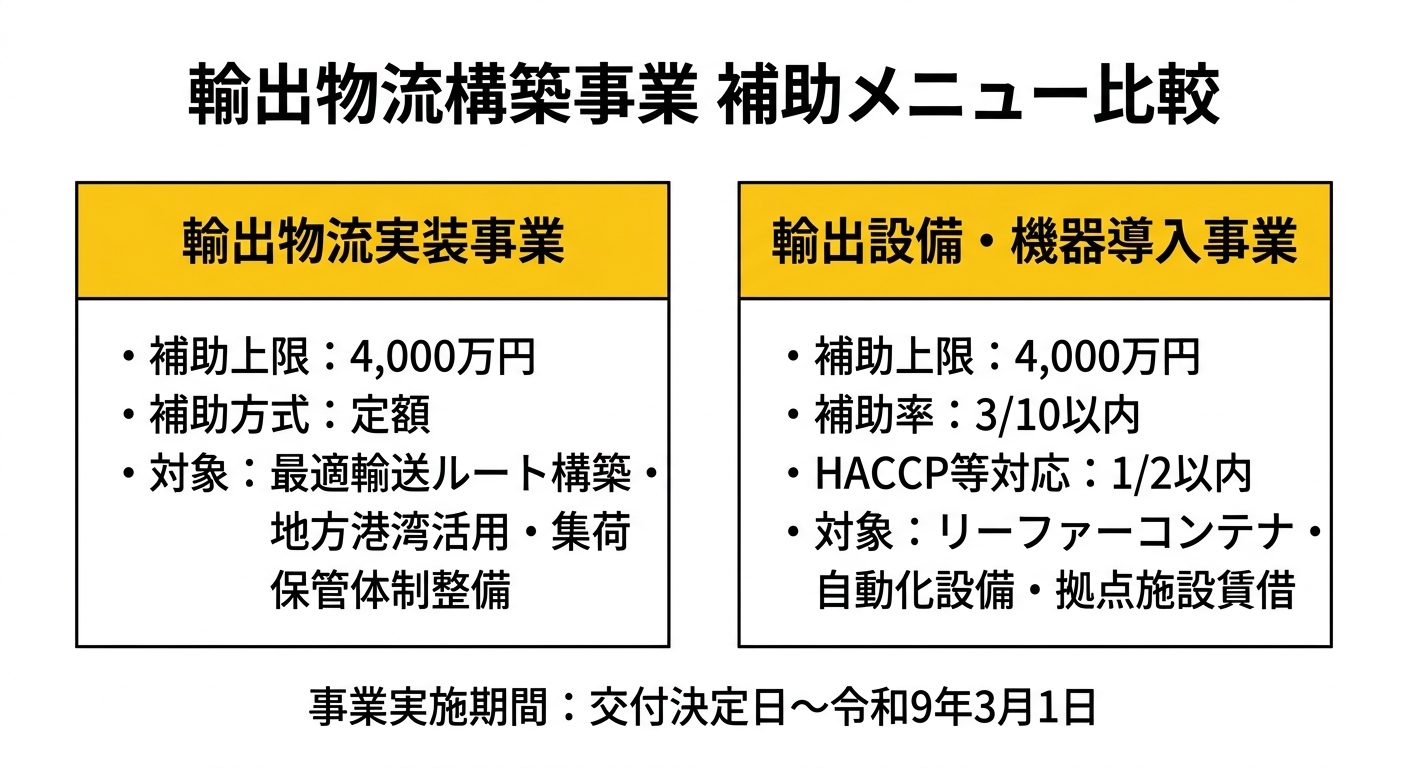 輸出物流構築事業 補助メニュー比較