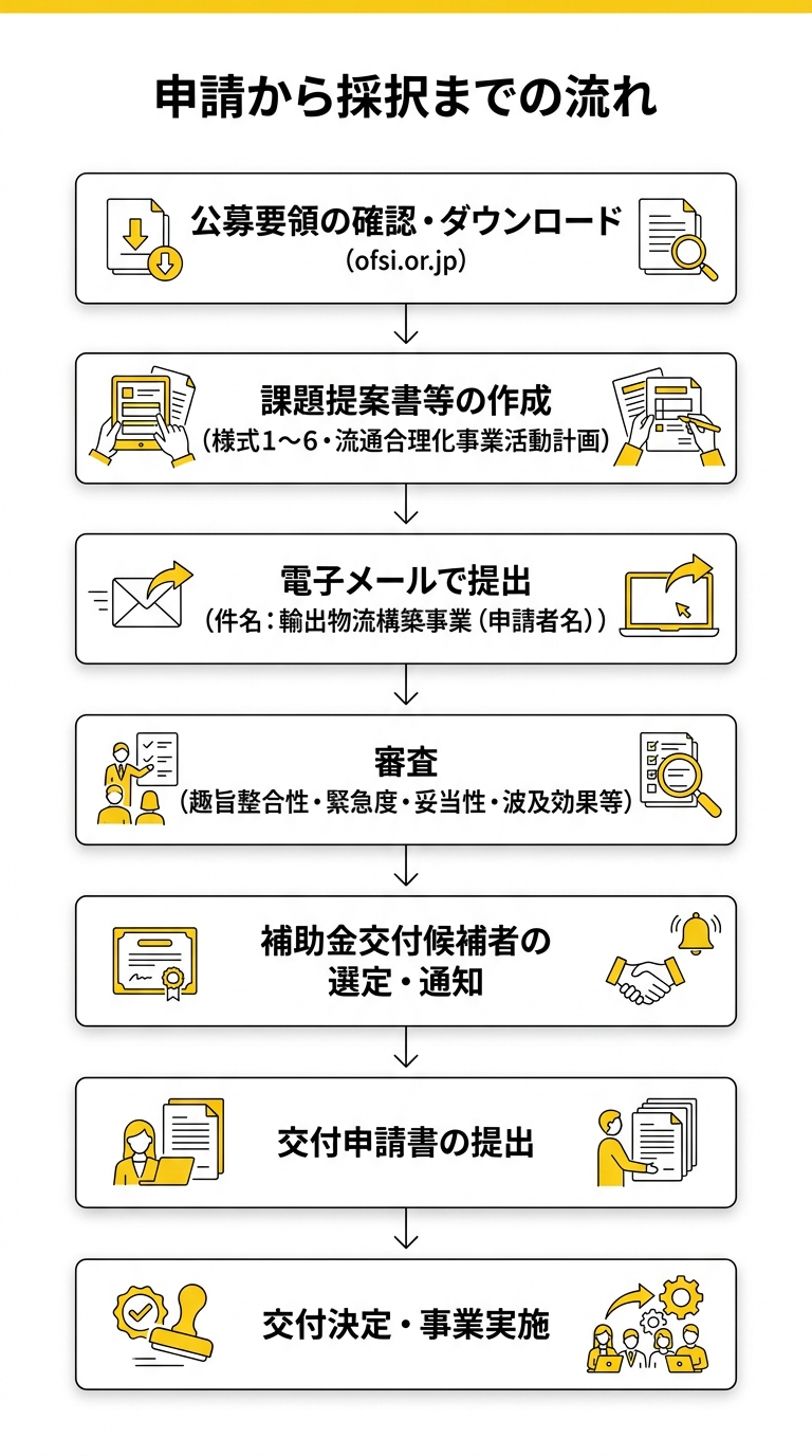 申請から採択までの流れ