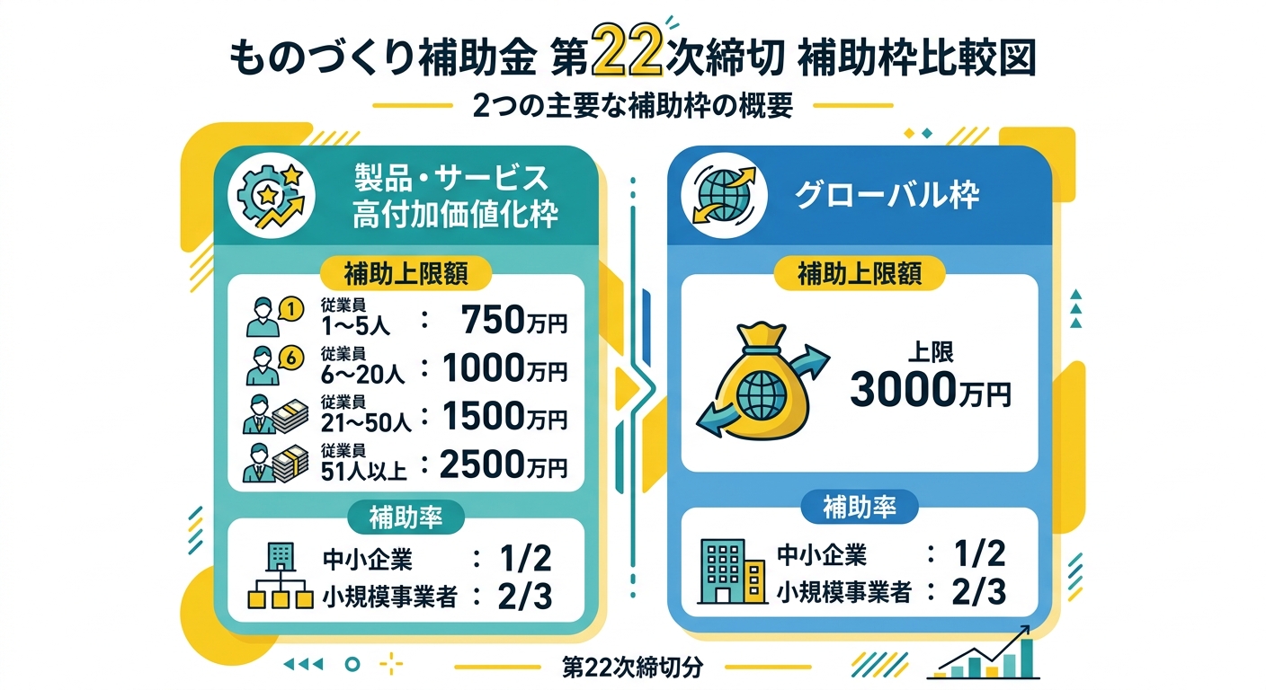 ものづくり補助金22次締切 補助枠比較図