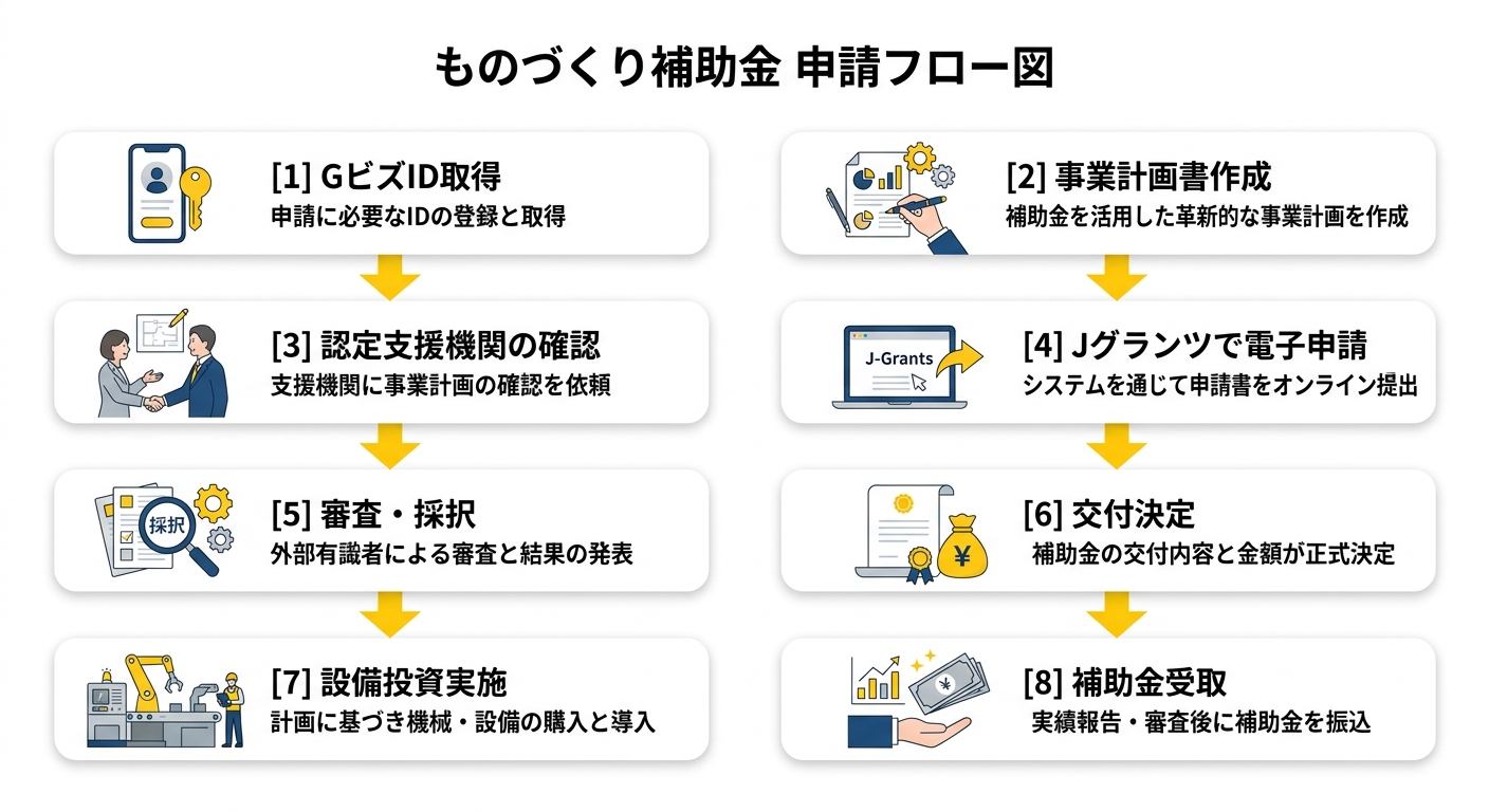 ものづくり補助金の申請フロー図解