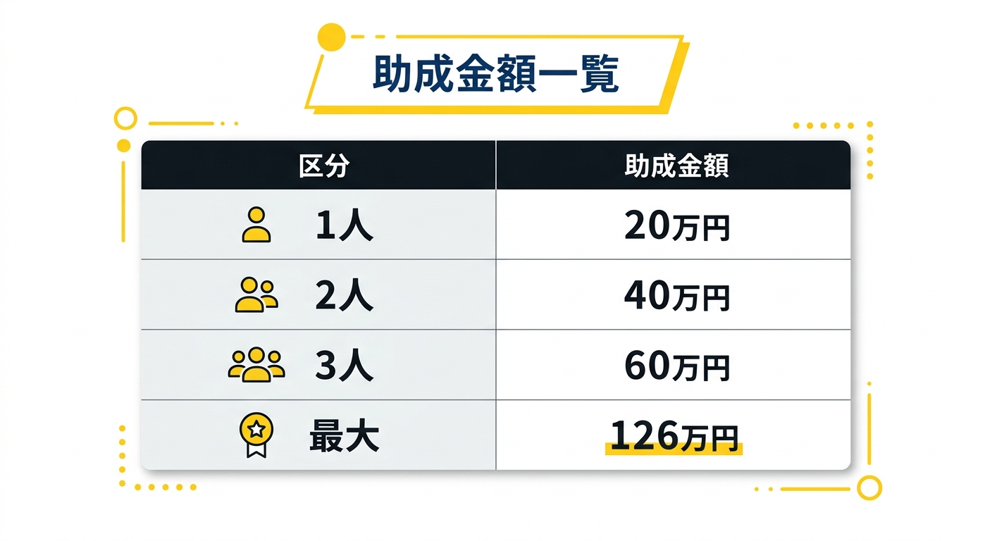 助成金額一覧表