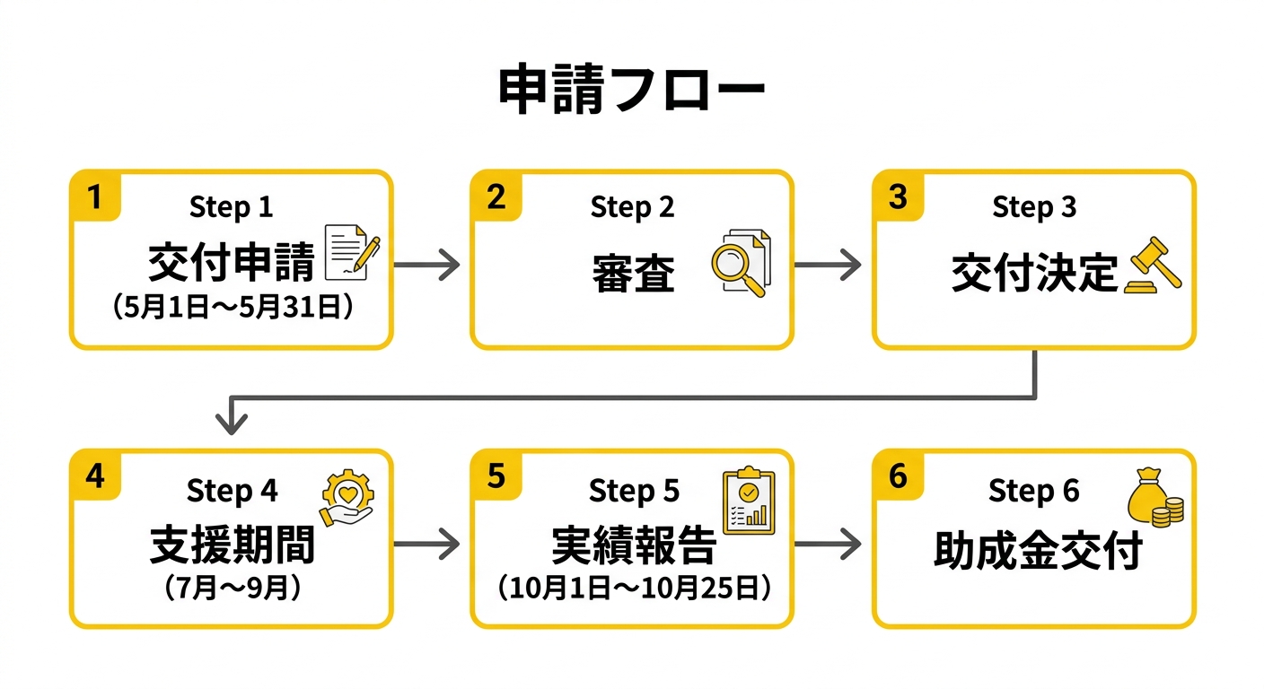 申請フロー図