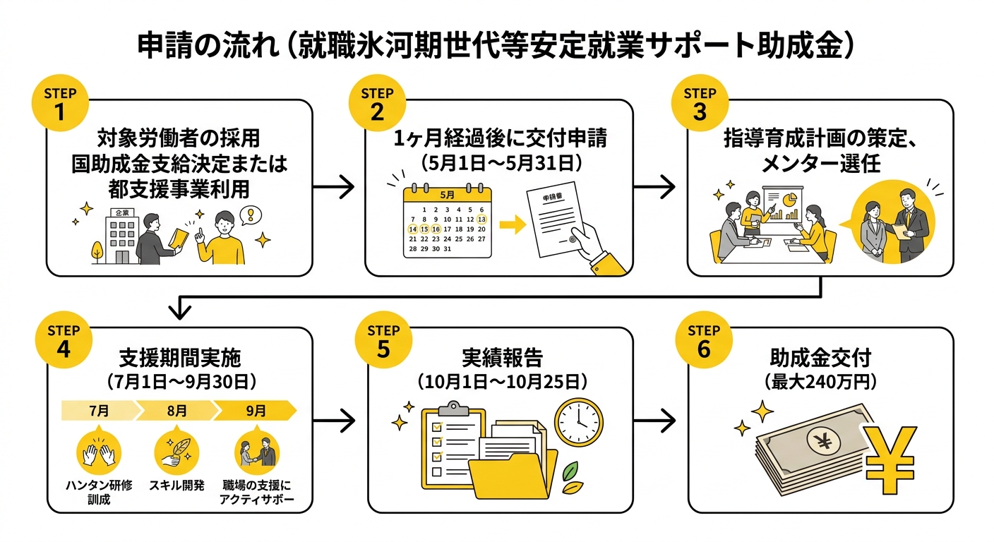 就職氷河期世代等安定就業サポート助成金 申請の流れ