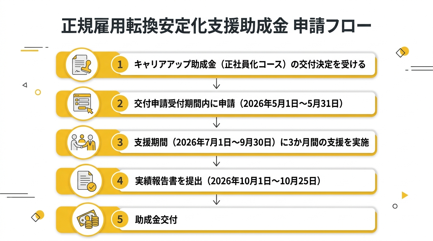 申請フロー図