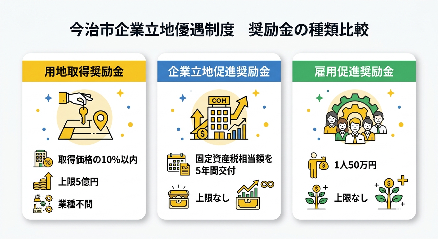 今治市企業立地優遇制度 奨励金の種類比較