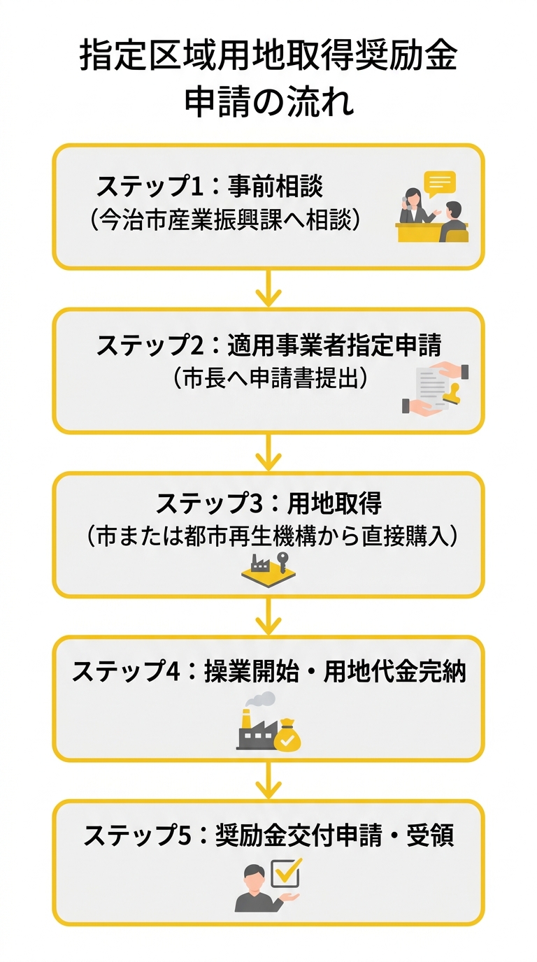 指定区域用地取得奨励金 申請の流れ