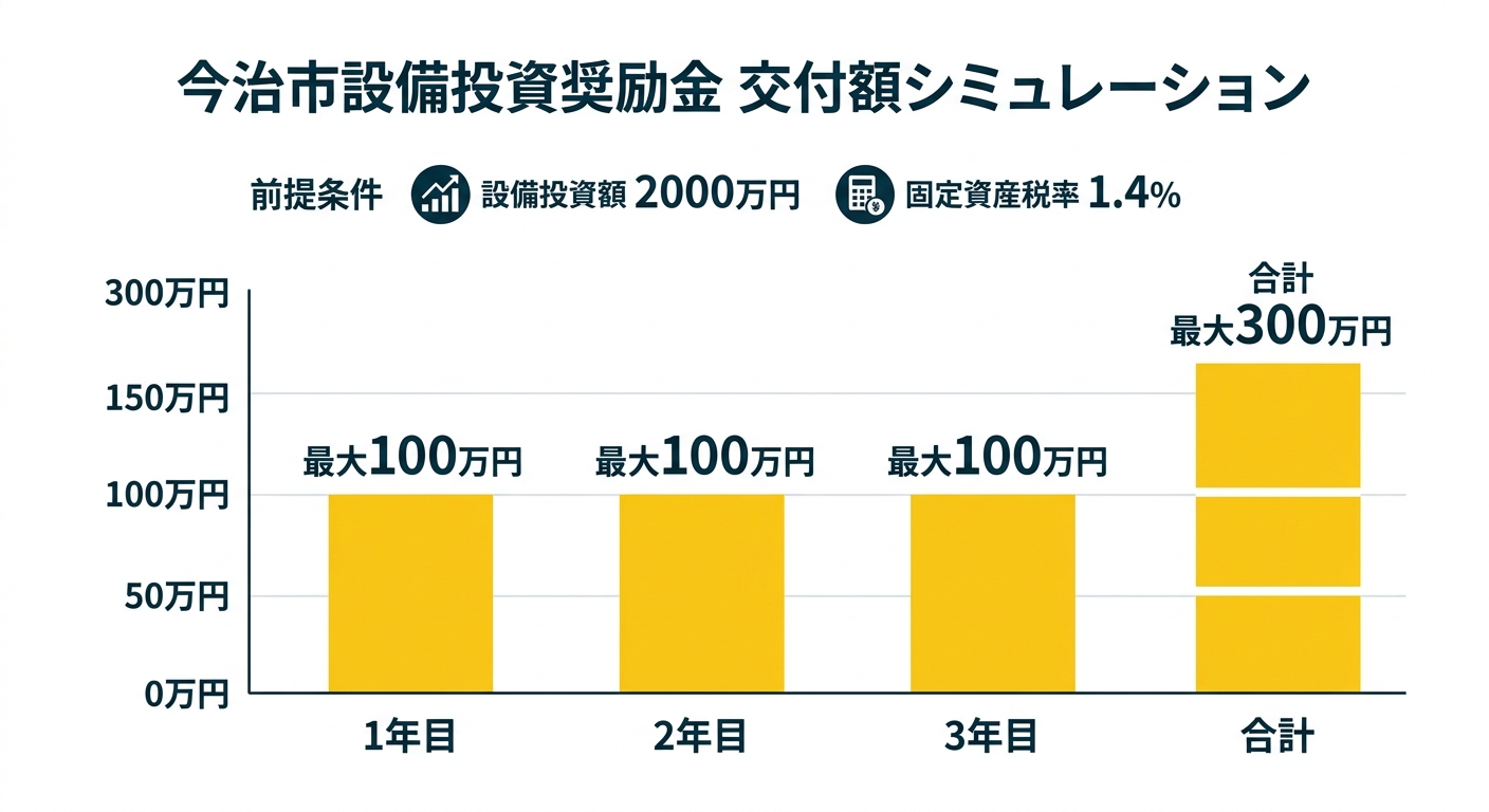 奨励金シミュレーション