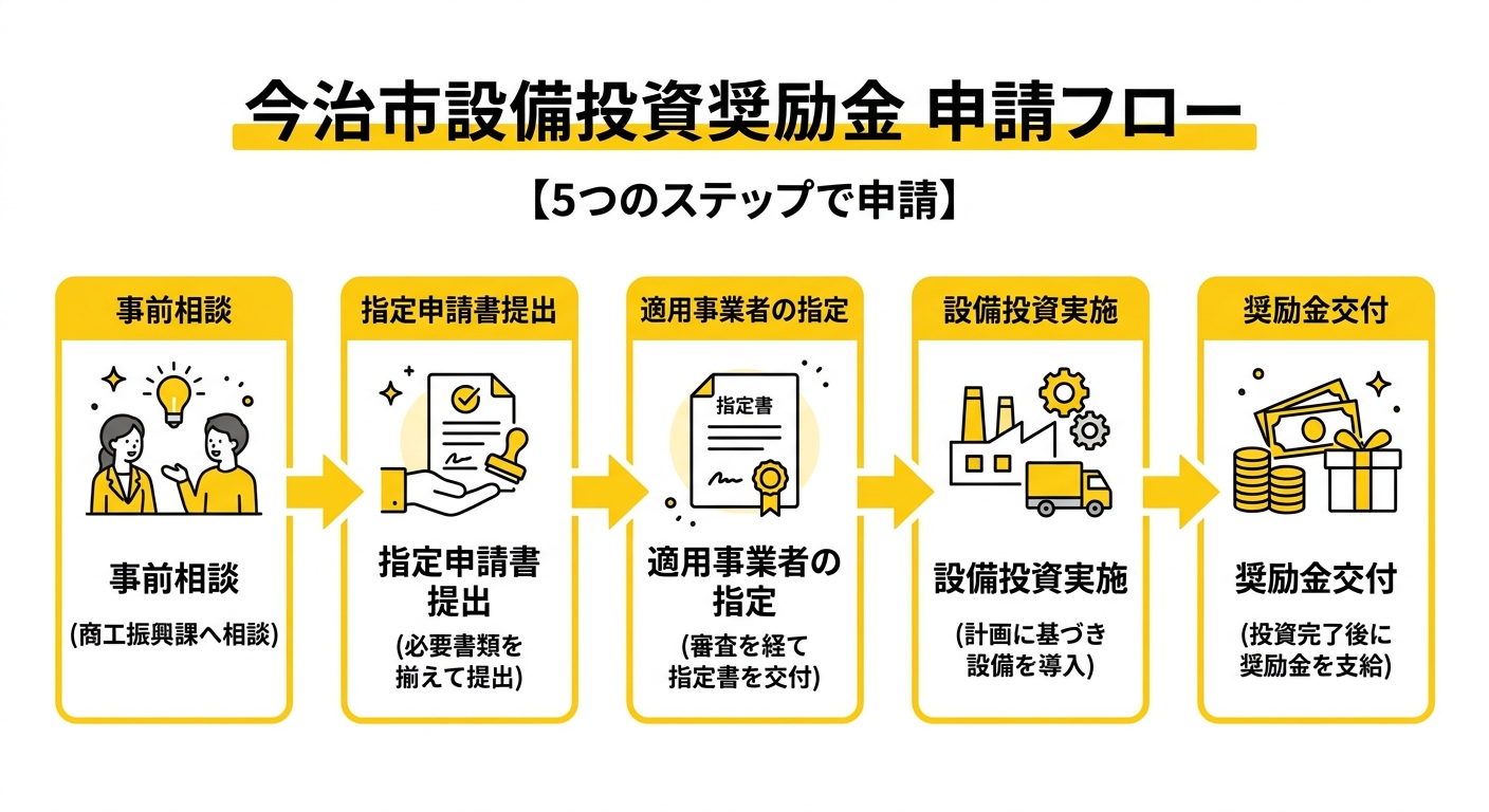 申請フロー図解