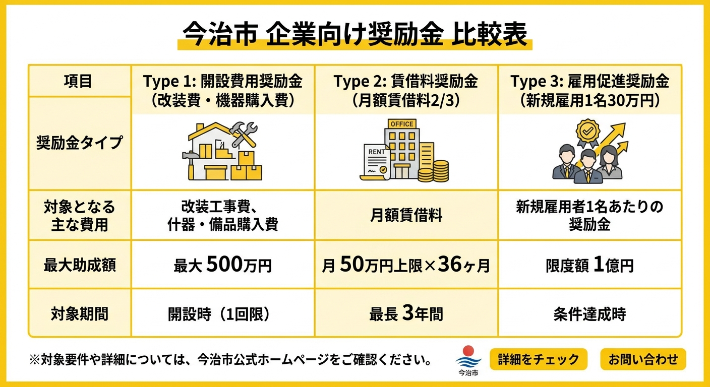 今治市賃貸借型企業立地奨励金の比較表