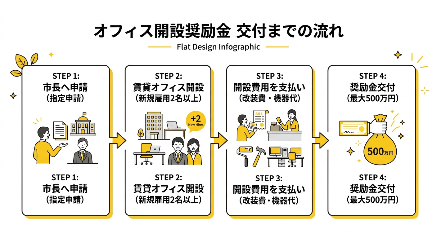 今治市賃貸借型企業立地奨励金の申請フロー図