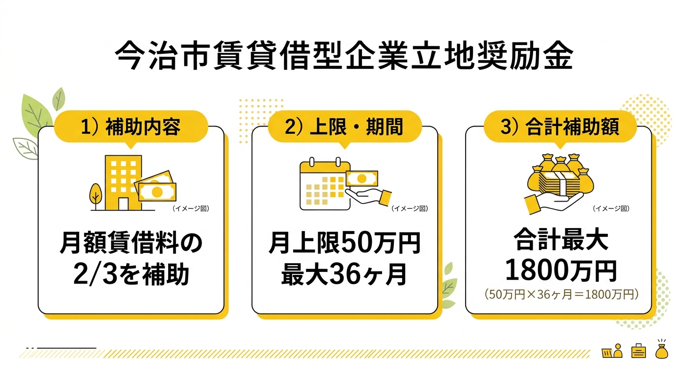 今治市賃貸借型企業立地奨励金 補助金額の概要