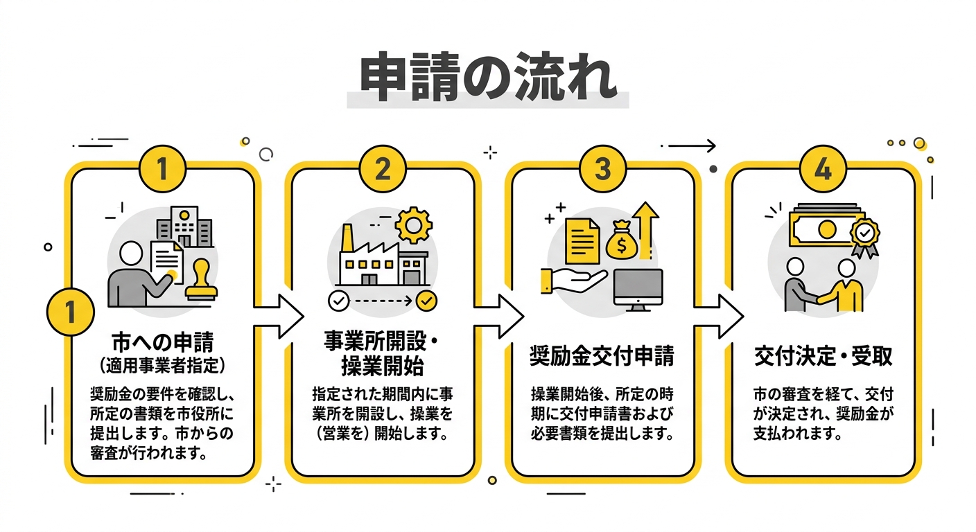今治市賃貸借型企業立地奨励金 申請フロー