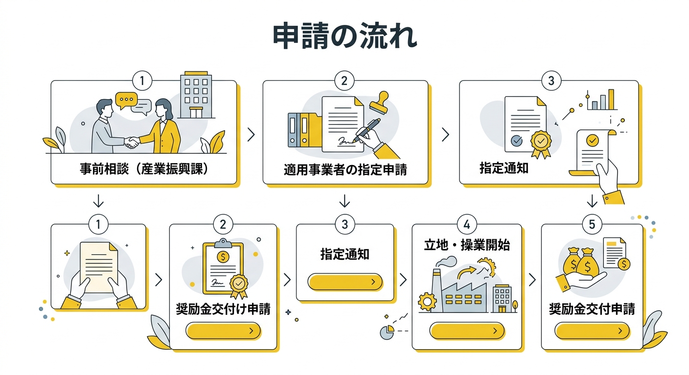 今治市企業立地促進奨励金 申請フロー図
