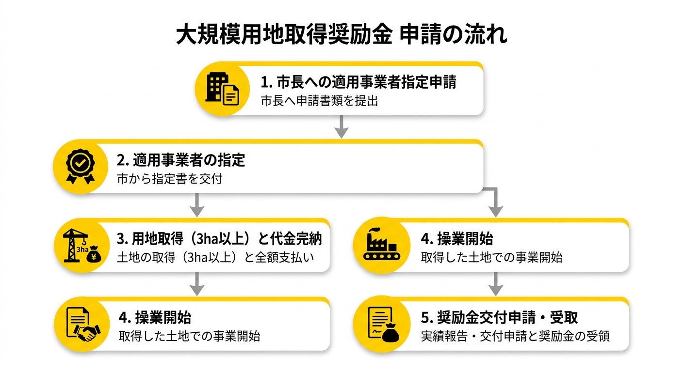 大規模用地取得奨励金の申請フロー