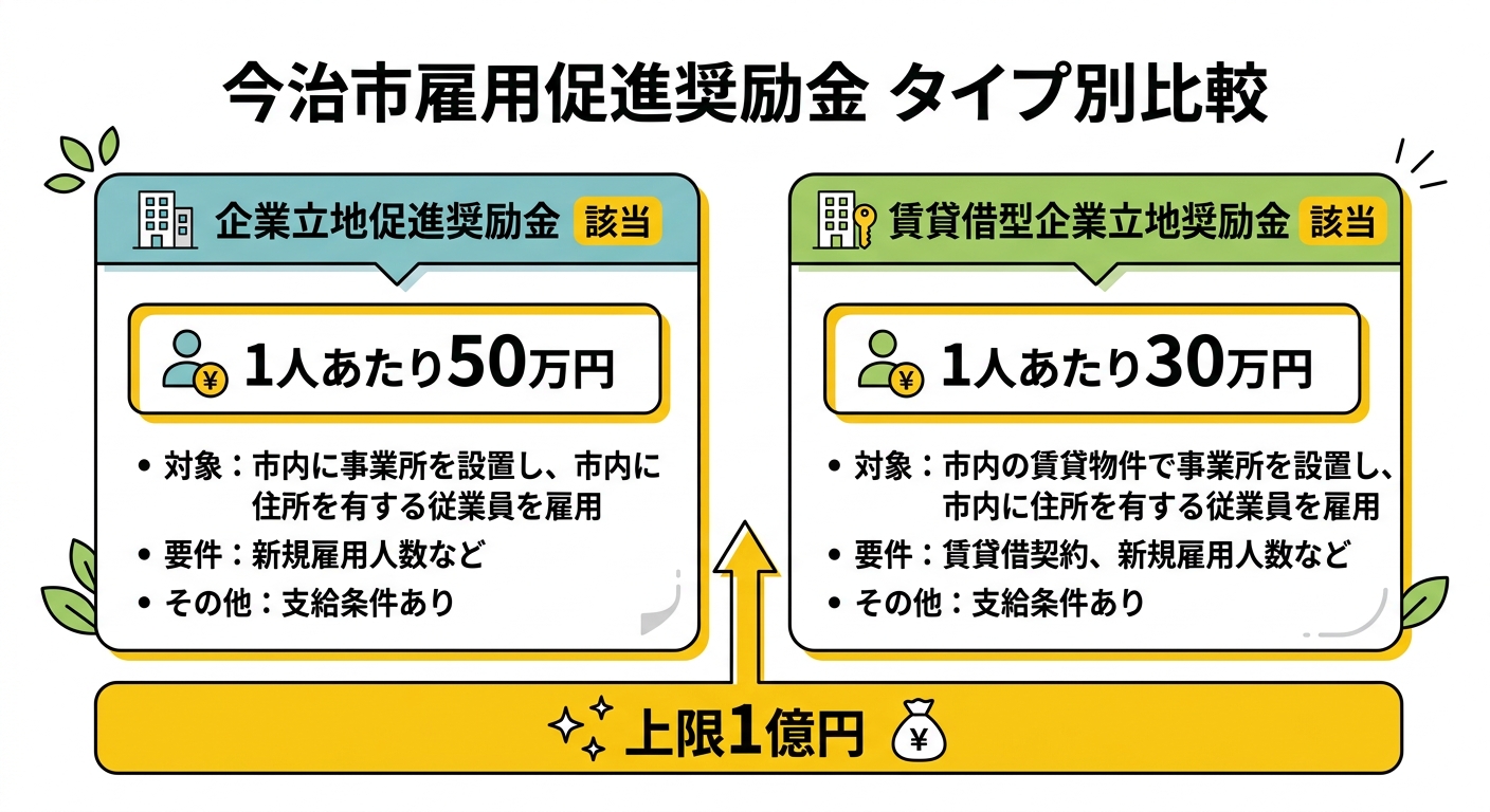 今治市雇用促進奨励金 タイプ別の奨励金額比較
