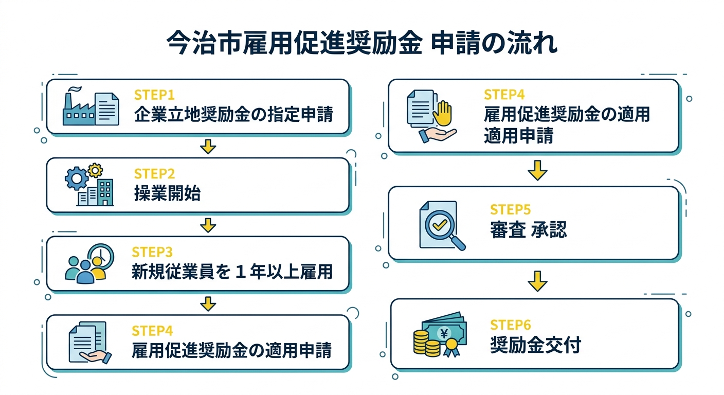今治市雇用促進奨励金 申請フロー
