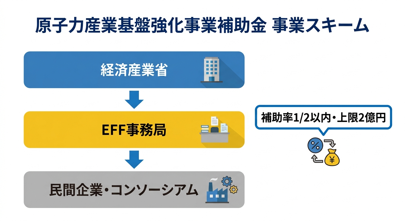 原子力産業基盤強化事業補助金 事業スキーム図