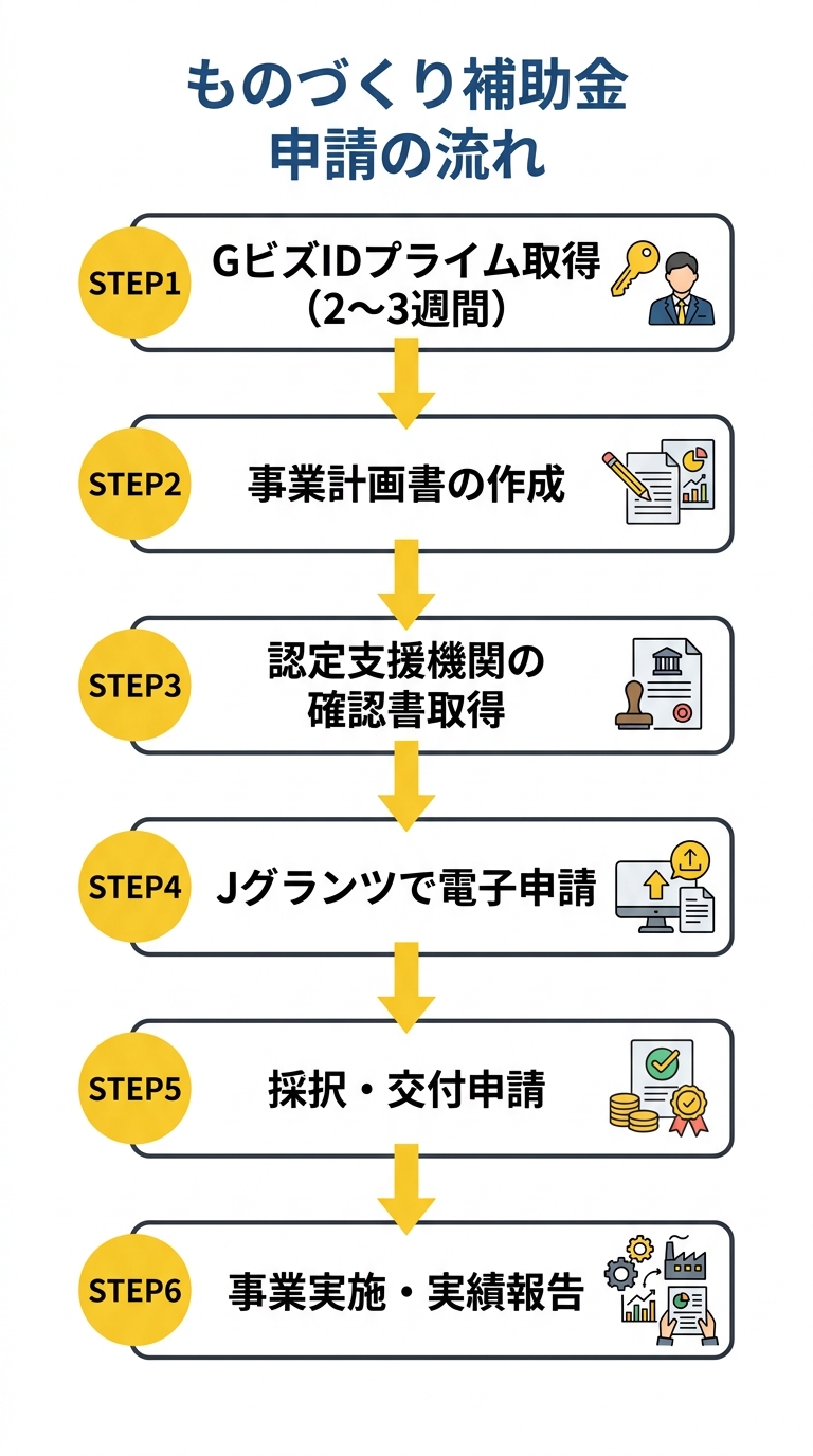 ものづくり補助金 申請の流れ