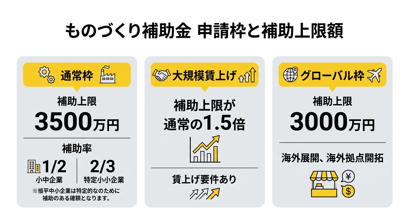 ものづくり補助金の申請枠と補助上限額