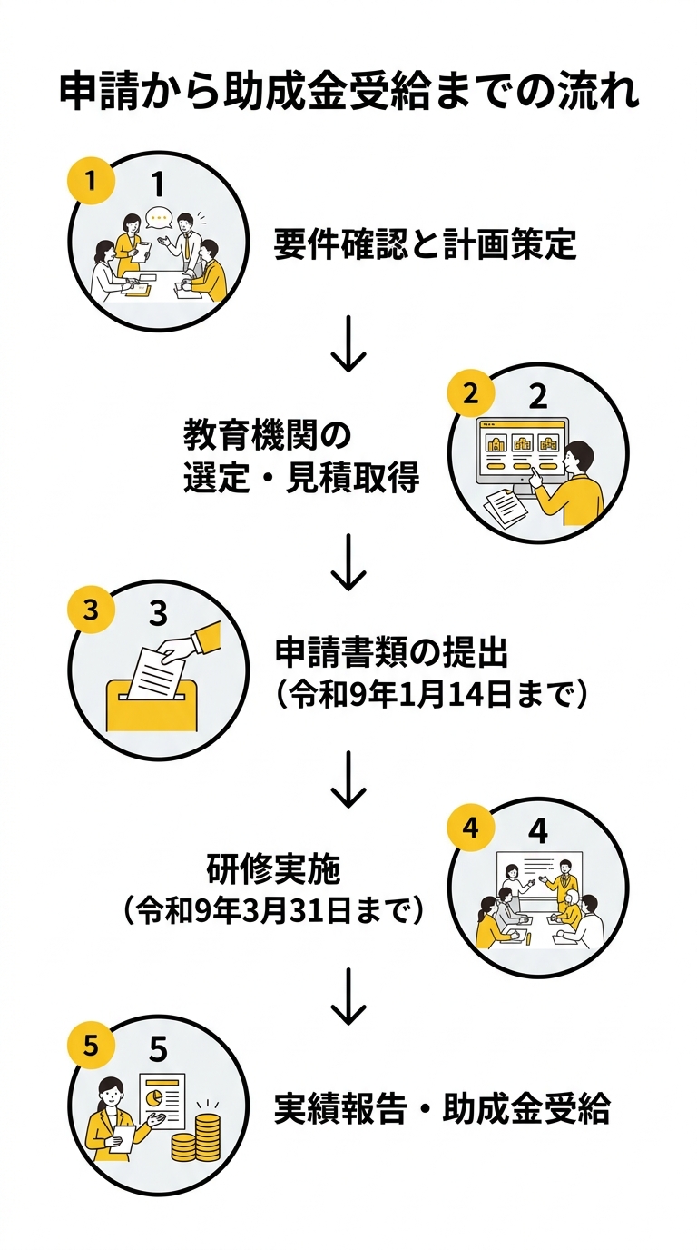 申請から受給までのフロー図