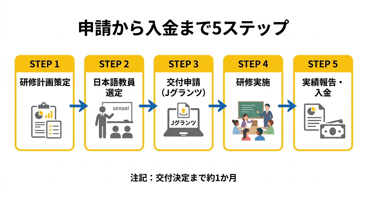 申請から入金まで5ステップ フロー図