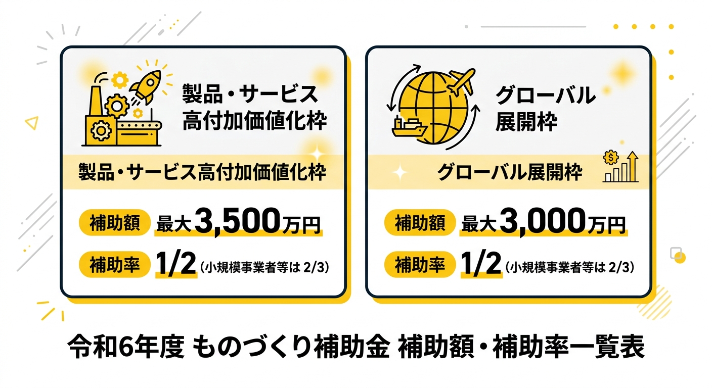 ものづくり補助金19次締切の補助額・補助率一覧