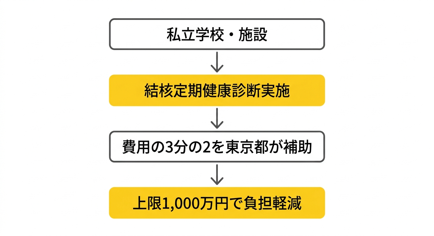 令和7年度私立学校等結核予防費都費補助金の仕組み図解
