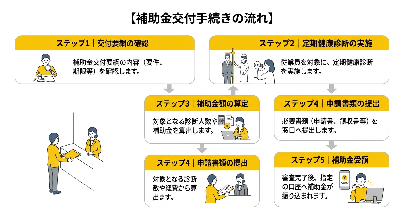 令和7年度私立学校等結核予防費都費補助金 申請ステップ