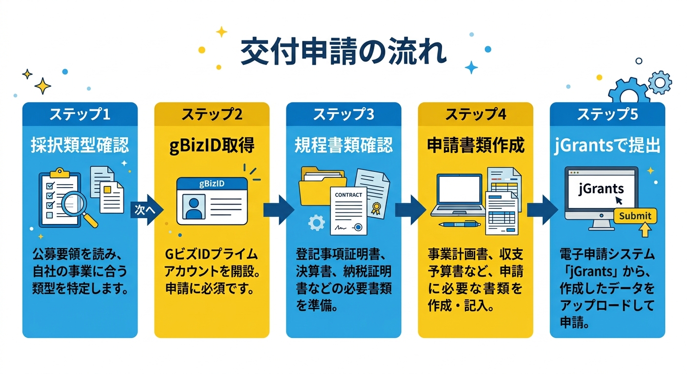 交付申請の流れ ステップ図