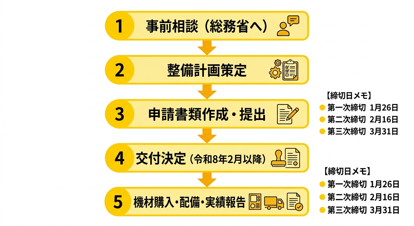 申請の流れ: 5ステップ