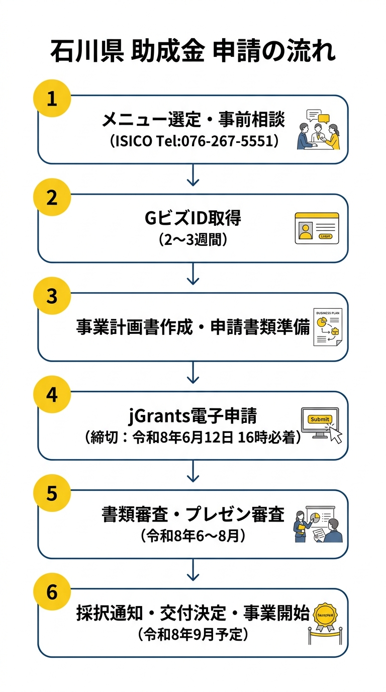 石川県 新商品・新サービス開発支援事業助成金 申請の流れ