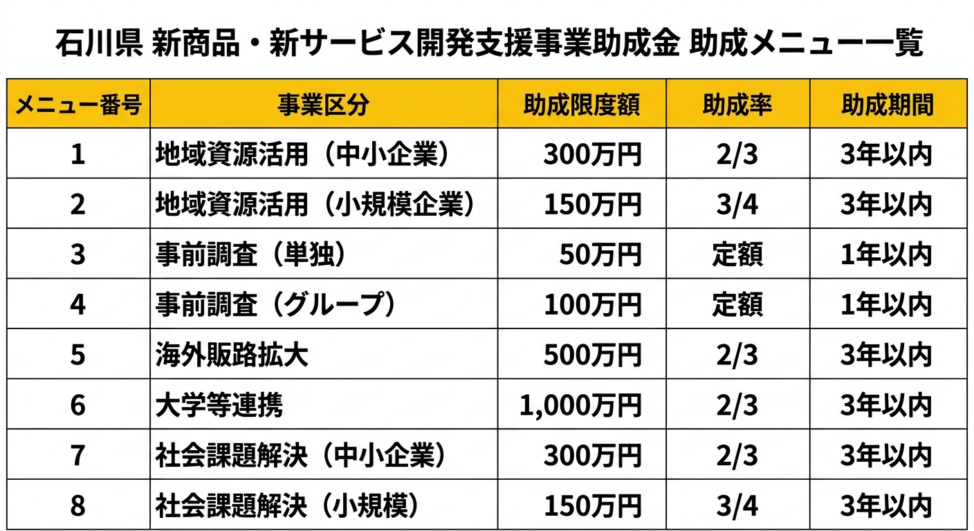 石川県 新商品・新サービス開発支援事業助成金 助成メニュー一覧